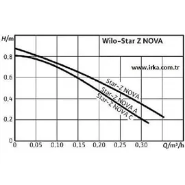 WILO Star Z NOVA 1/2 Trinkwasserpumpe