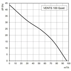 Vents Kleinraumventilator Quiet 100 Weiß 8