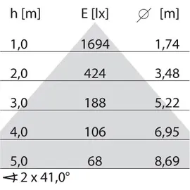 Performance in Lighting 1-flg. 840 cm grau