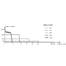 Fenix LD22 V2.0 LED Taschenlampe