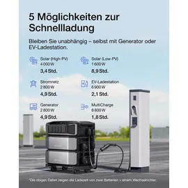 EcoFlow Delta Pro Ultra Set mit 2x Batterie | 12,28 kWh,