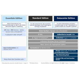Microsoft Windows Server 2019 Datacenter 64-Bit 2 Core DE