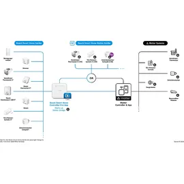 Bosch Smart Home Heizkörper-Thermostat II [+M] 1 St.