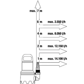 Gardena Schmutzwasser-Tauchpumpe 16.000 9042-61