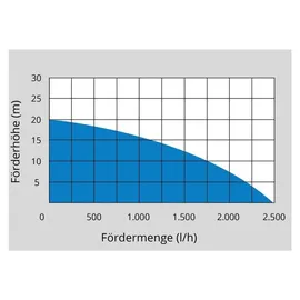 Güde Akku Gartenpumpe GP 18-0 ohne Akku und Ladegerät