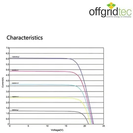 Offgridtec Offgridtec® 20W Mono Solarpanel 12V