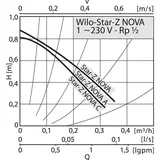 Trinkwasser Zirkulationspumpe WILO Star Z Nova C 230 V/50Hz, 4,5 Watt, Einbaulänge 140mm, Anschlussgewinde 1'' (DN25), mit Rückschlagventil