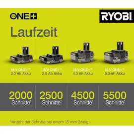 RYOBI Akku-Gartenschere RY18SCA-0 ohne Akku