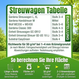 düngemeister Rasendünger BIO 10,1 kg