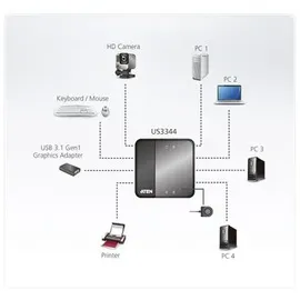 ATEN US3344 4-Port USB zu USB-C Sharing