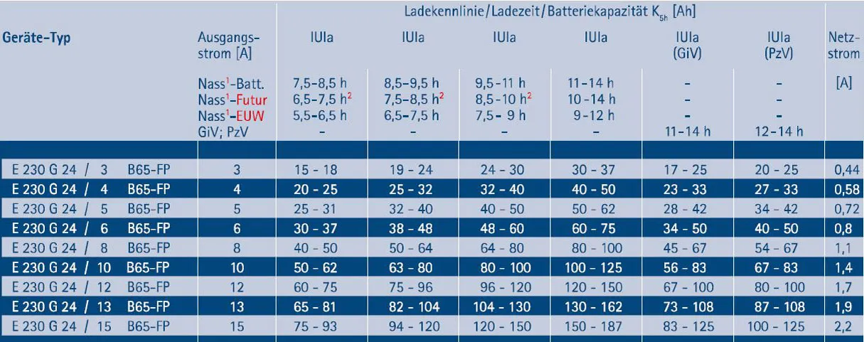 IEB Filon Futur S+ E230 G24/12 B70-FP (AC-Netz) für Blei Akku 24V 12A Ladestrom ...