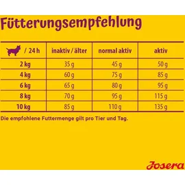 Josera Miniwell 5 x 900 g