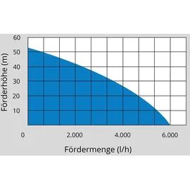 Güde HWW 2100 G