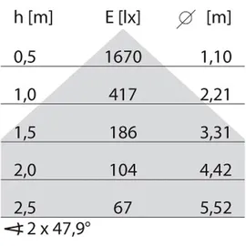 Performance in Light LED-EB-Downlight (818710833001)