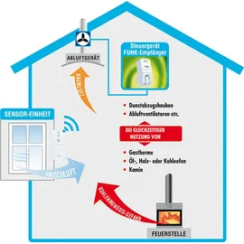 PROTECTOR AS-6020 Einbau-Funk-Abluftsteuerung