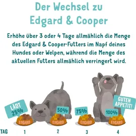 Edgard & Cooper Edgard&Cooper Jun Freilauf-Ente und -Huhn getreidefrei Hundetrockenfutter 7 Kilogramm