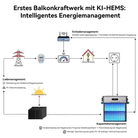 Zendure SolarFlow 800 Pro 3,84 kWh inkl. 1 x AB2000X Erweiterungsbatterie