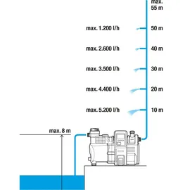 Gardena Premium 6000/6E LCD Inox (01760-20)