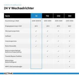 Ective SI204 reiner Sinus Wechselrichter 2000W 24V