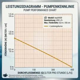 KERRY Teichpumpe 12 V 450 L/H