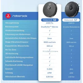 Roborock S8 schwarz