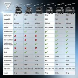 STAHLWERK ST-1010 Pro 10 bar 6,5 PS 4,8 kW 630 l/min 100 l
