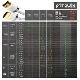 Primewire - 10m High Speed 8K HDMI Kabel 2.1 Ethernet ARC 3D 4K Ultra HD 7680x4320 @ 120 Hz PS4 360 TV OLED PC Laptop Beamer Monitor - Weiß/Silber