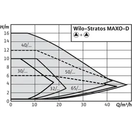 WILO Nassläufer-Doppelpumpe Stratos MAXO-D 40/0,5-12, PN 10, Flansch