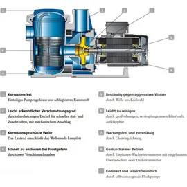 KSB Umwälzpumpe Filtra N 6 D 400 V