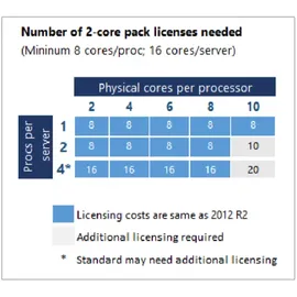 Microsoft Windows Server 2022 Datacenter 2 Core Add-On DE