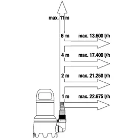 Gardena Schmutzwasser-Tauchpumpe 25.000 9046-61