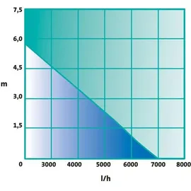 HEISSNER AQUA CRAFT 7000 l/h, 65W (HFP7000-00)