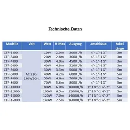 AQUARISTIKWELT24 CTP-3800 Aquarium & Teichpumpe 20 Watt Eco Motor 3600 l/h
