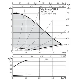 WILO Nassläufer-Hocheffizienzpumpe Stratos PICO-Z 20/1-6 Rp 3/4" 1x230V 45W 4216471