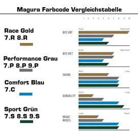 MAGURA 7.P