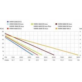 Metabo HWW 6000/50 Inox
