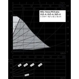 WILO Yonos PICO plus 30/1-6, 180mm Heizungspumpe (4215509)