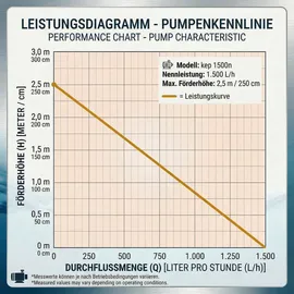 KERRY Teichpumpe 230 V 1.500 l/h 25 W 10 m Kabel 2,5 m Förderhöhe