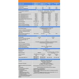 Victron Energy MultiPlus-II 12/3000/120-32 Hybrid-Wechselrichter 2400 W