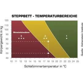 Häussling Moschus royal warm Größe 155x200 cm*)