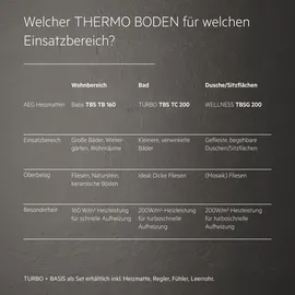 AEG Turbo Thermo Boden TBS TC 200/2 Set Plus, elektrische Fußbodenheizung, Komplettset 2 m2, 200 W/m2