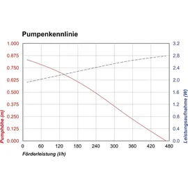 esotec Solar Pumpen Set Splash 470 l/h