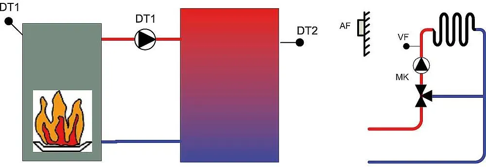 Heizkreis und Temperaturdifferenzregelung CETA 106