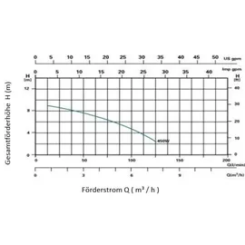 OKU Obermaier GmbH Sandfilterpumpe Evolution Basic SPS 75 schwarz 6 m3/h