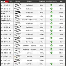 SOTech VarioSlide KV2-100-H53-L1000-EH 1000 mm – Schwerlast 100 kg, Einhandverriegelung mit Lock-in/out Einrastfunktion mit schwarzem Hebel Schwerlast-Vollauszug belastbar bis