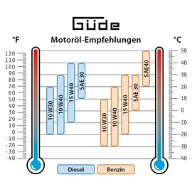 Güde GSE 6701 RS