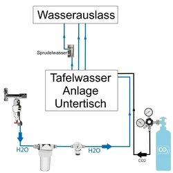 BieTal® Anschlußpaket Untertisch Wasser Sprudel Tafelwassergerät mit Wasserfilter Anlage