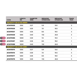 CARP SPIRIT VELOCITY Xs Green 0.30 5000M Fisch Angelschnur