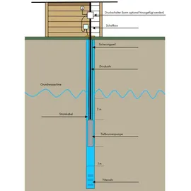 Eberth Tiefbrunnenpumpe 4" Edelstahl 750W 20m Kabel max. Förderhöhe 56m mit Schmutzsieb