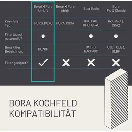 filterbase FilterBase® Aktivkohlefilter passend für Bora Pure, PUAKF Filter | Hochwertiger Kohlefilter (1 Stück) für Ihr PURU oder PUXU Kochfeld mit Umluft